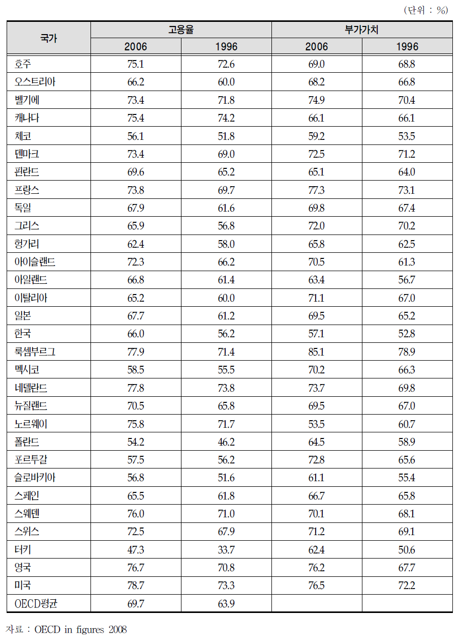 OECD국가의 서비스산업 고용율과 부가가치 비중