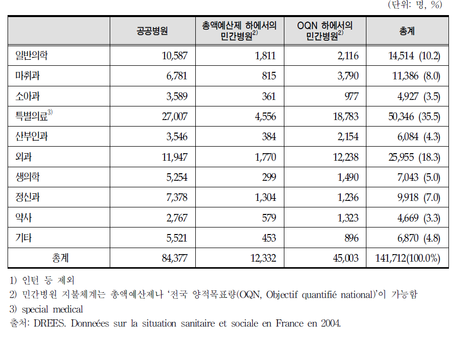 전공과목별 병원에서 활동하는 의료종사자 수,2002년