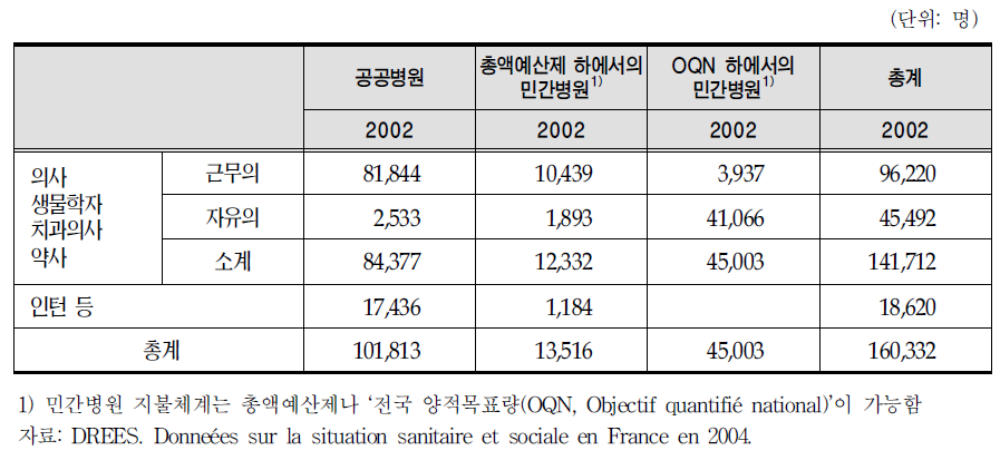 병원에서 활동하는 의료종사자 수,2002년