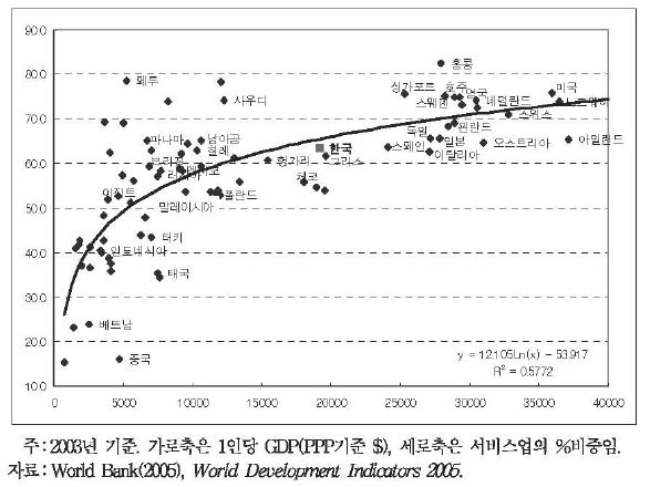 소득수준과 서비스산업 고용비중