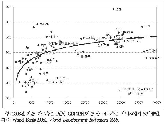 소득수준과 서비스산업 부가가치 비중