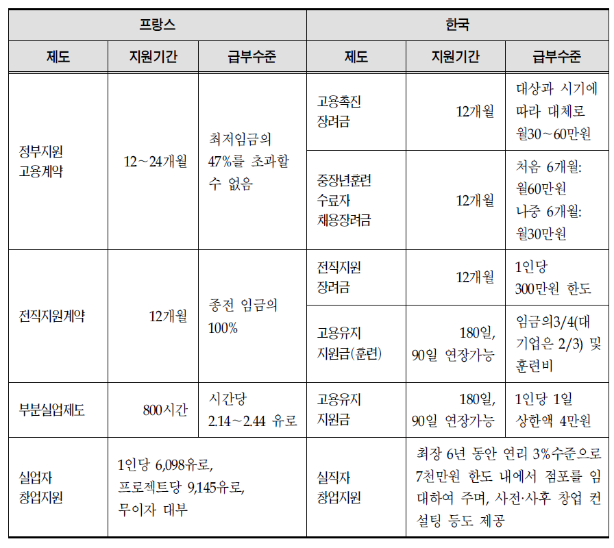 프랑스의 고용대책과 우리나라 고용안정사업의 비교