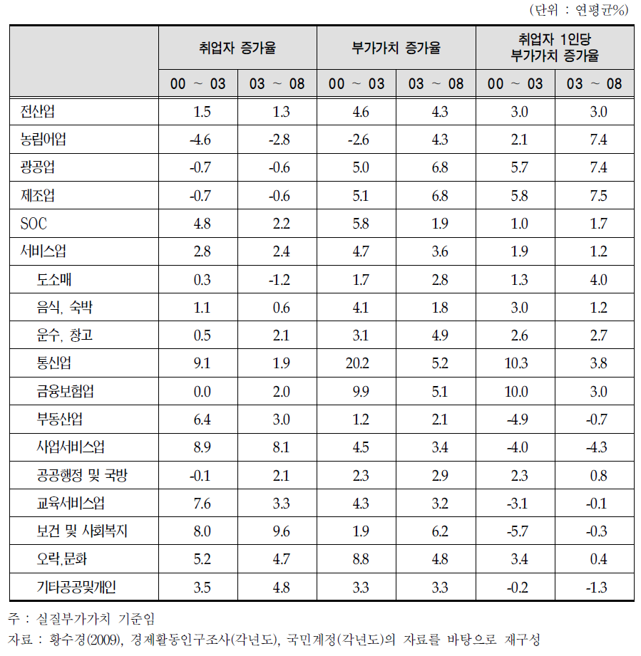 산업별 고용,생산 및 노동생산성 증가율