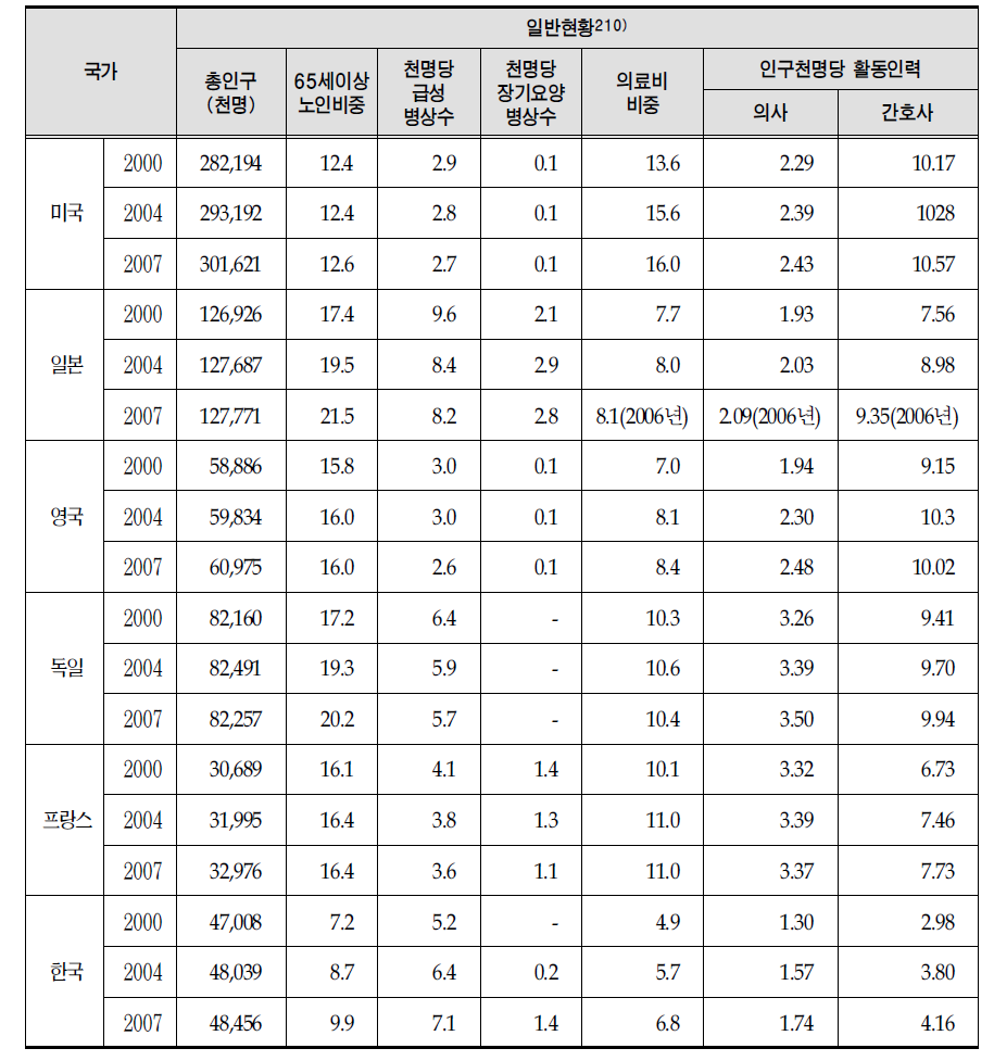 주요국의 보건의료인력 일반현황