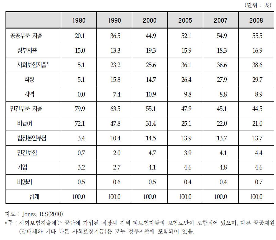 국민의료비의 재원별 분류