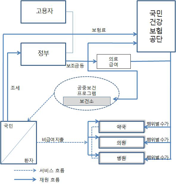 한국의 의료체계