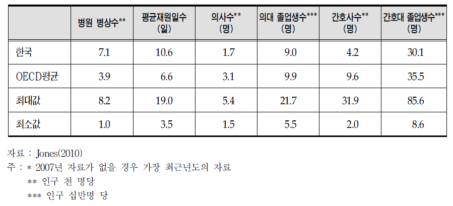 보건의료서비스의 국가간 비교(2007년)