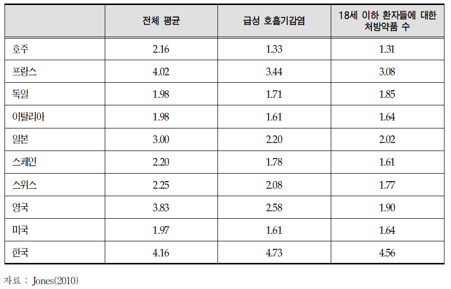 주요국가의 조제약 사용(2005년 주요국가의 처방당 평균 약품수)