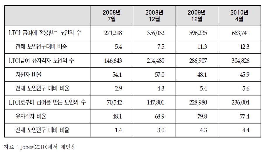 장기요양보험의 확대