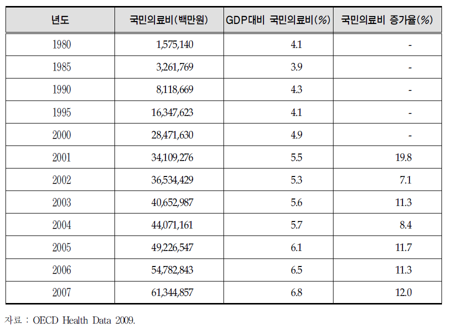 국민의료비 추이