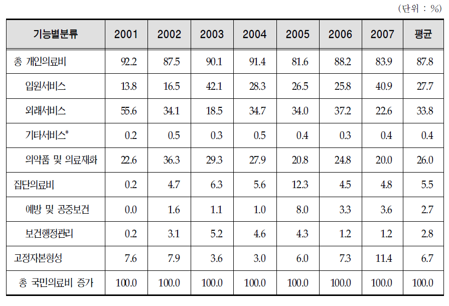 국민의료비 증가의 기능별 상대 기여율