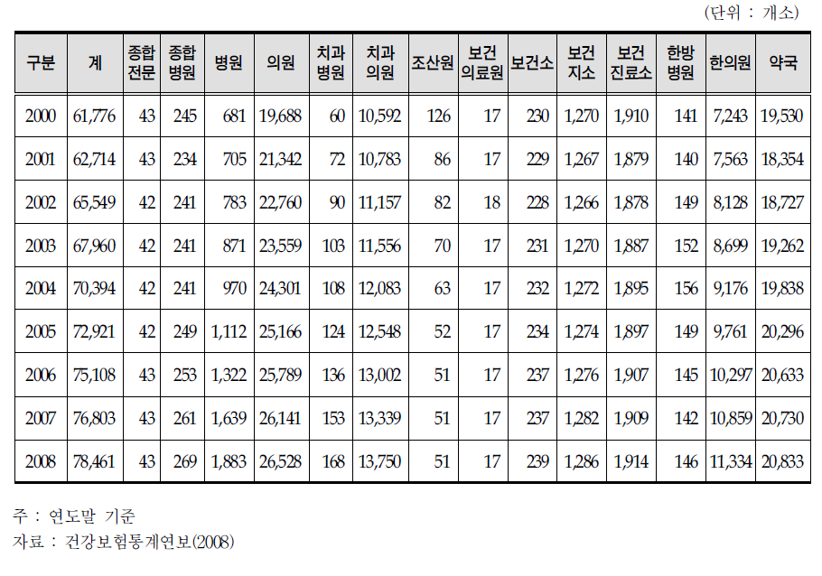 연도별 요양기관 현황(2008년)