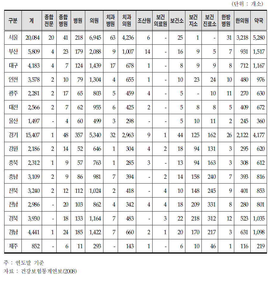 지역별 요양기관현황(2008년 연도말 기준)