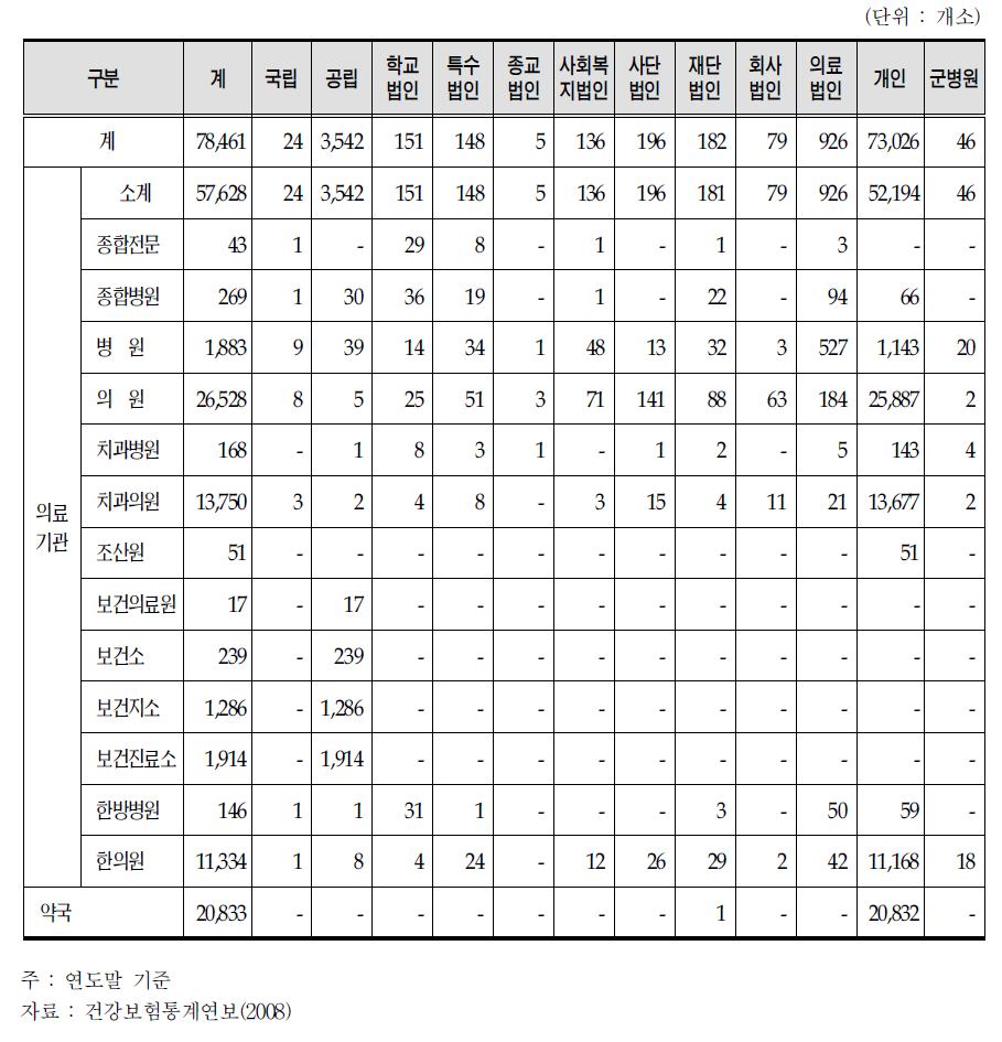 설립구분별 요양기관 현황(2008년 연도말 기준)