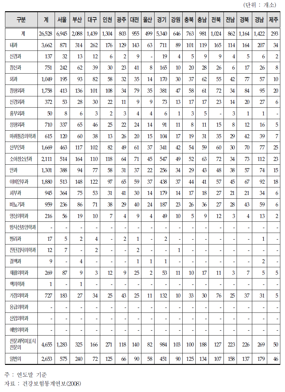 표시과목별 의원수 현황(2008년 연도말 기준)