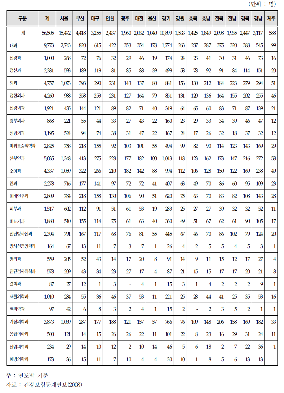 전문과목별 전문의 현황(2008년 연도말 기준)