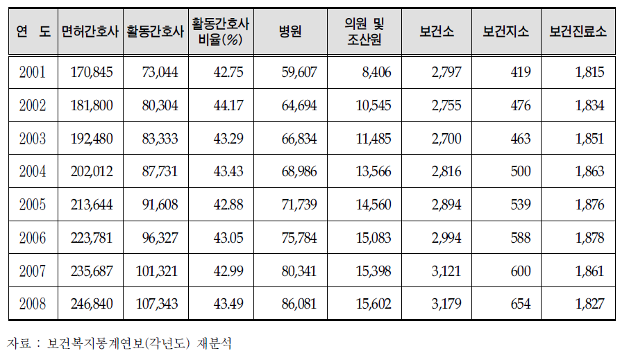 연도별 간호사 인력 현황