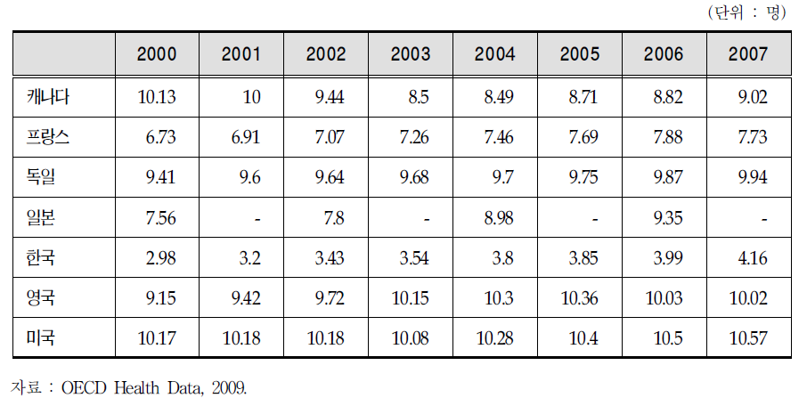 주요국의 인구천명당 활동간호사수 추이