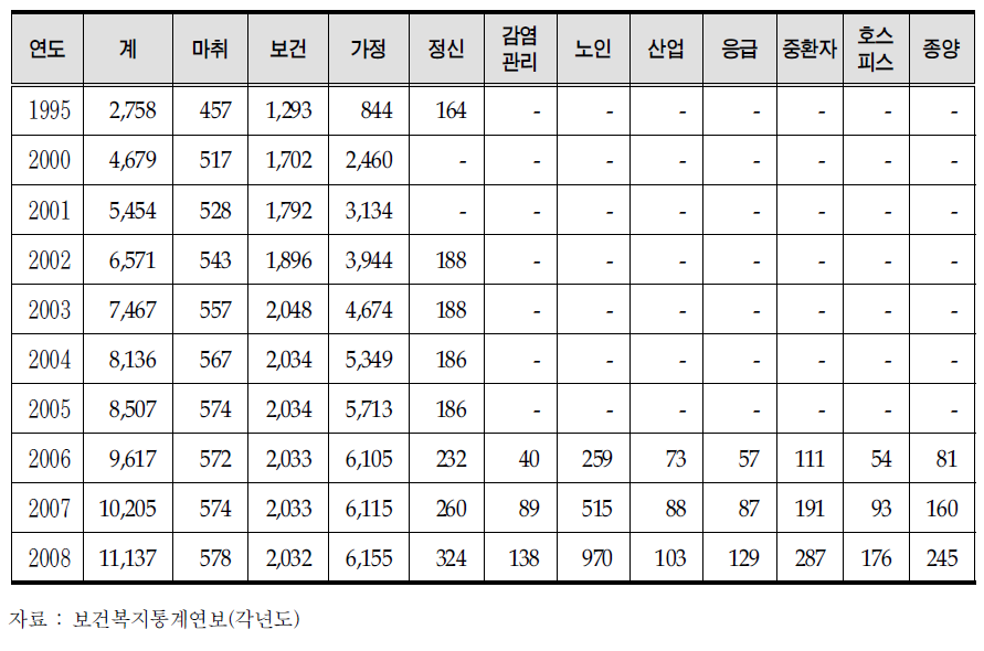 연도별 전문간호사 추이