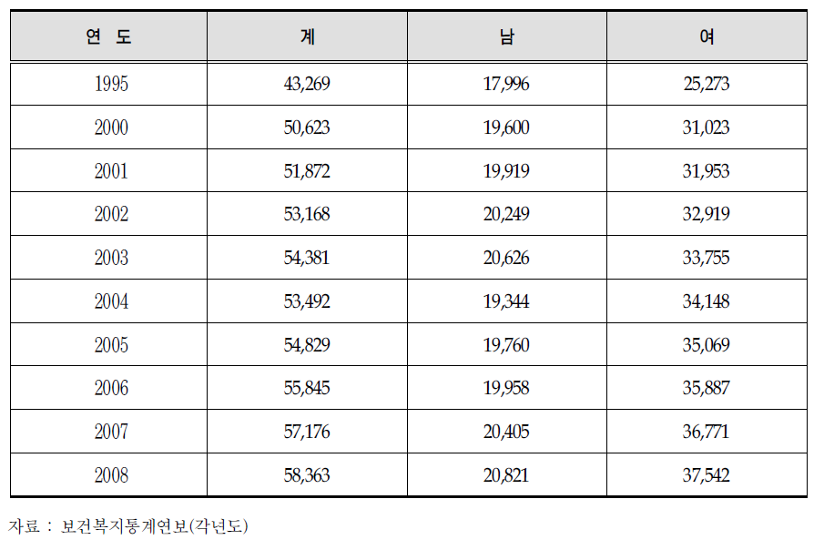 연도별 면허 약사수 추이