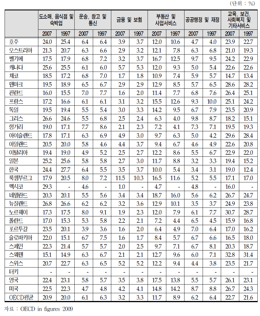 OECD주요국의 서비스 업종별 고용기여율