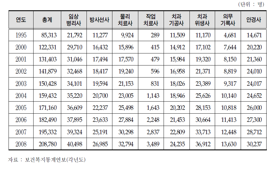 연도별 의료기사 추이