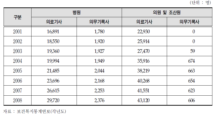 의료기관별 의료기사,의무기록사 종사자 추이