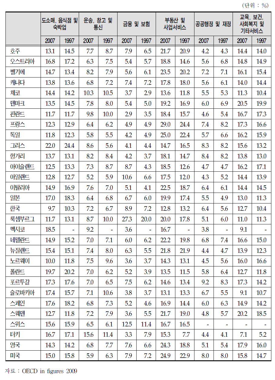 OECD주요국의 서비스 업종별 경제 기여율(부가가치)