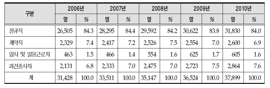 연도별 채용형태별 인력현황