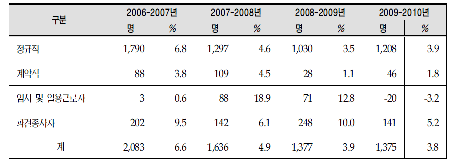 연도별 채용형태별 인력현황 증감률