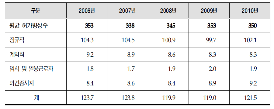 연도별 100병상당 채용형태별 인력현황(허가병상수 기준,인력합계 기준)