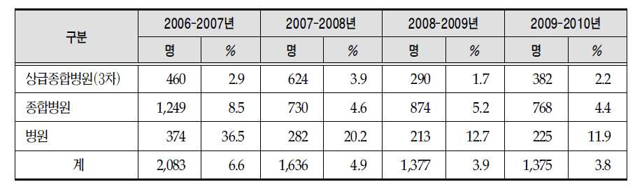 연도별 의료기관 규모별 인력현황 증감률