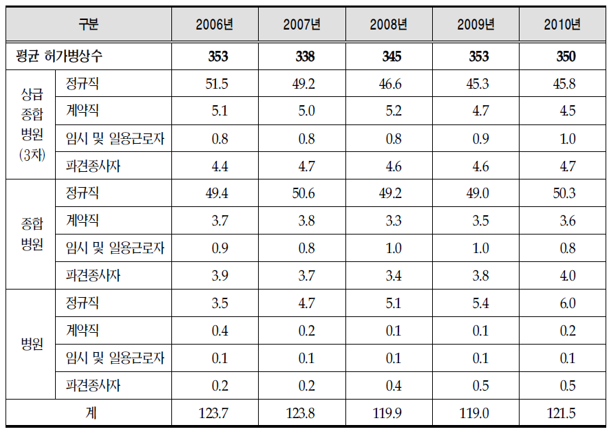 연도별 의료기관 규모별 100병상당 채용형태별 인력현황(허가병상수 기준,인력합계 기준)