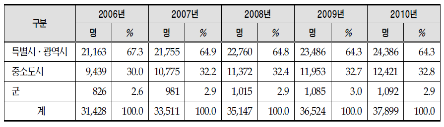 연도별 소재지별 인력현황