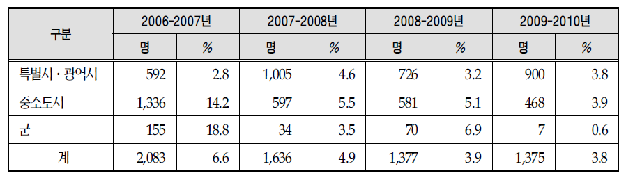 연도별 소재지별 인력현황 증감률