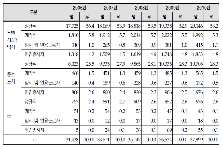 연도별 소재지별 채용형태별 인력현황