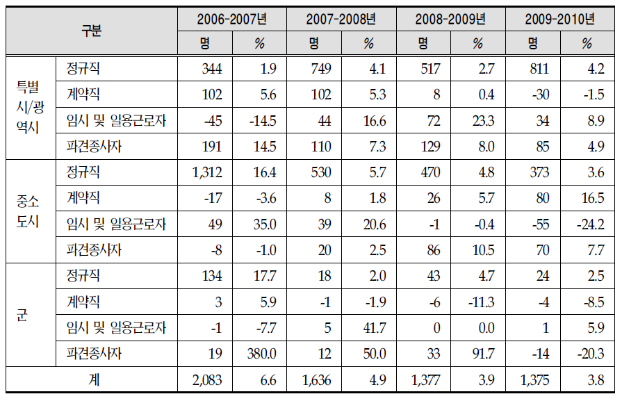 연도별 소재지별 채용형태별 인력현황 증감률