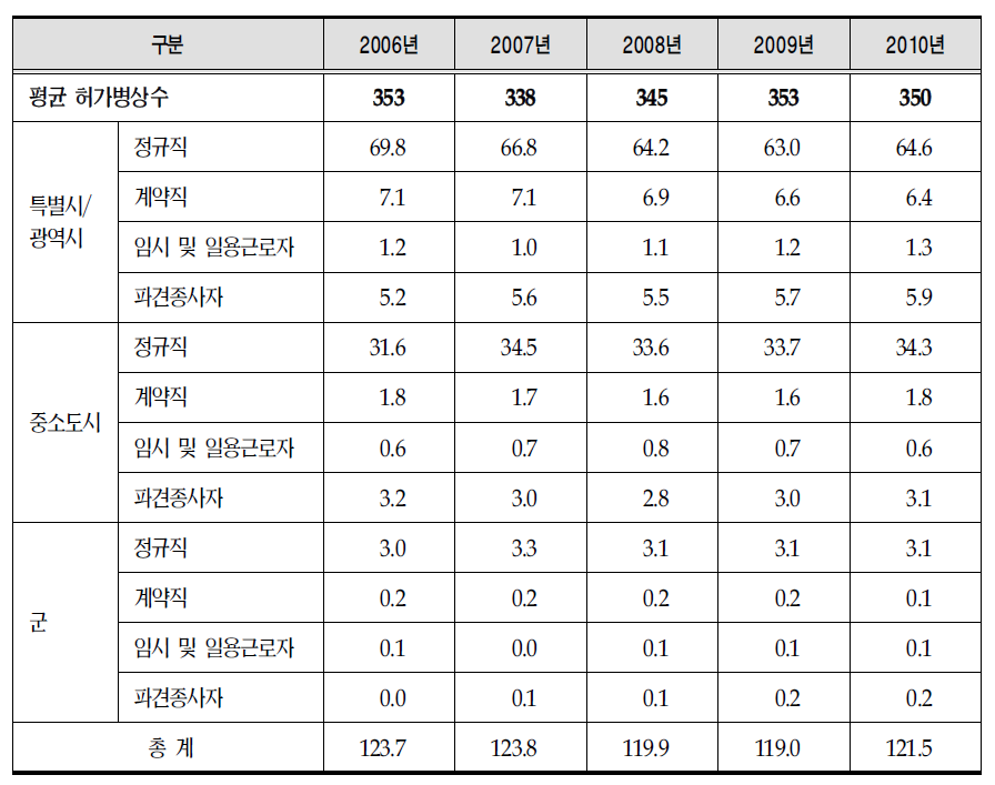 연도별 100병상당 소재지별 채용형태별 인력현황(허가병상수 기준,인력합계 기준)