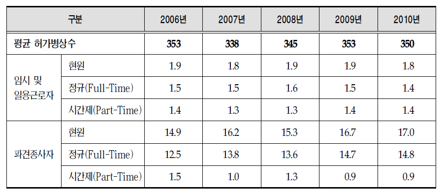 연도별 근무유형별 100병상당 인력현황