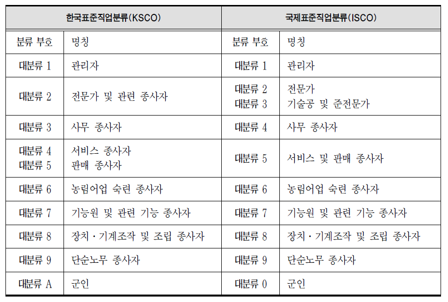 한국표준직업분류와 국제표준직업분류의 항목비교