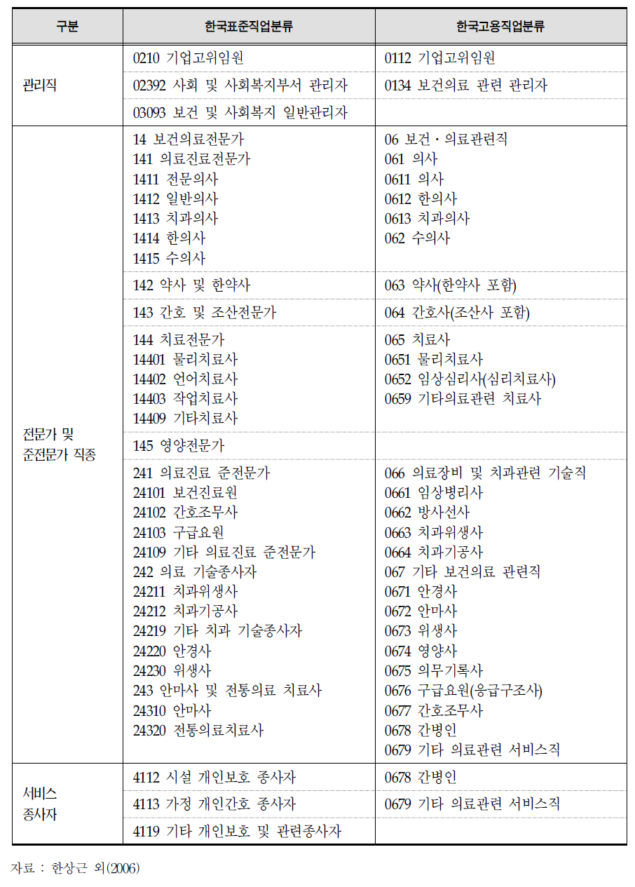 한국표준직업분류와 한국고용직업분류의 보건의료 관련 직업