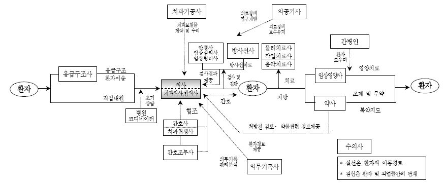 보건의료산업의 주요 직업관계도