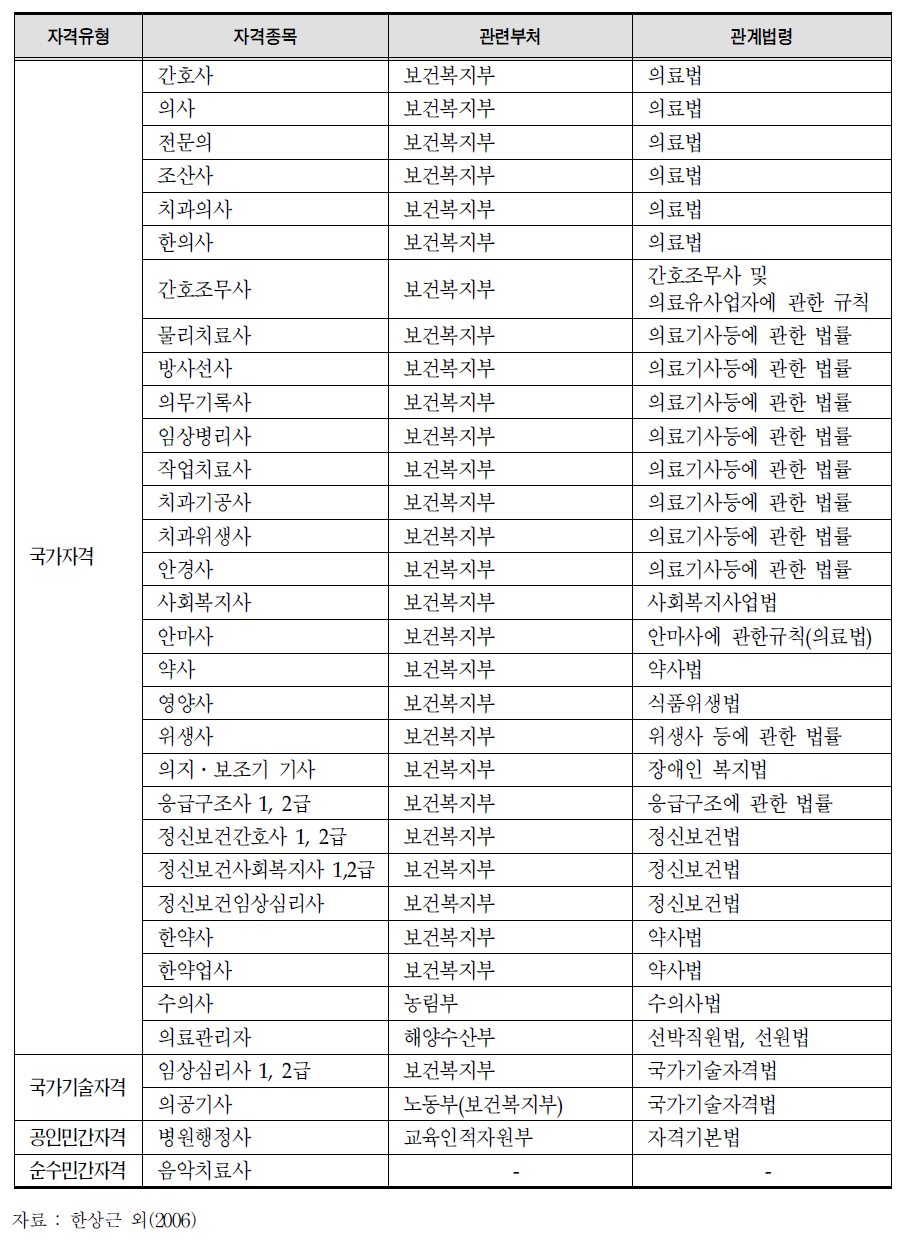 보건의료분야 자격종목별 관련 부처 및 법령