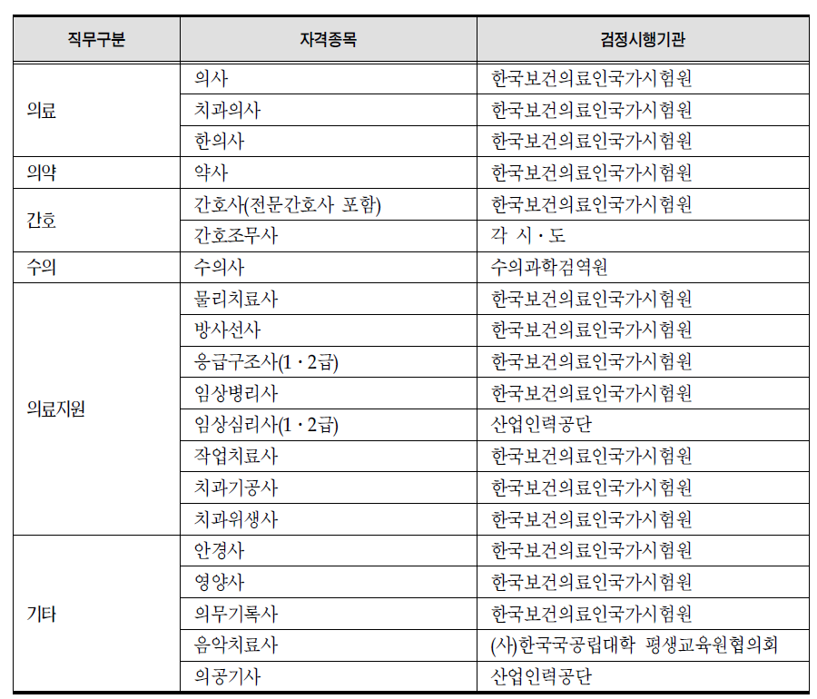 자격종목별 관리부서 및 검정 시행기관