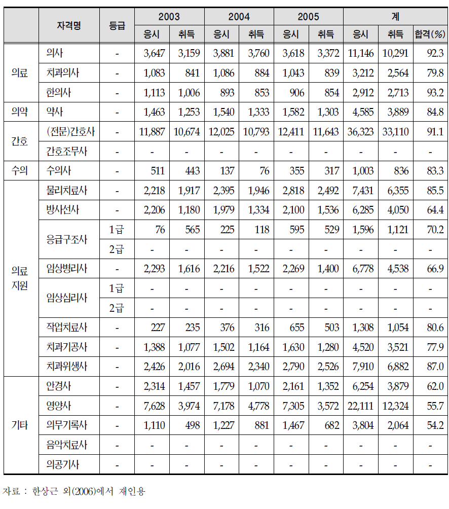 연도별 응시자 및 취득자 수