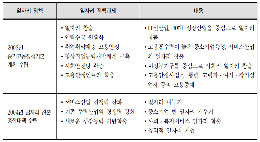 참여정부의 일자리 정책방향