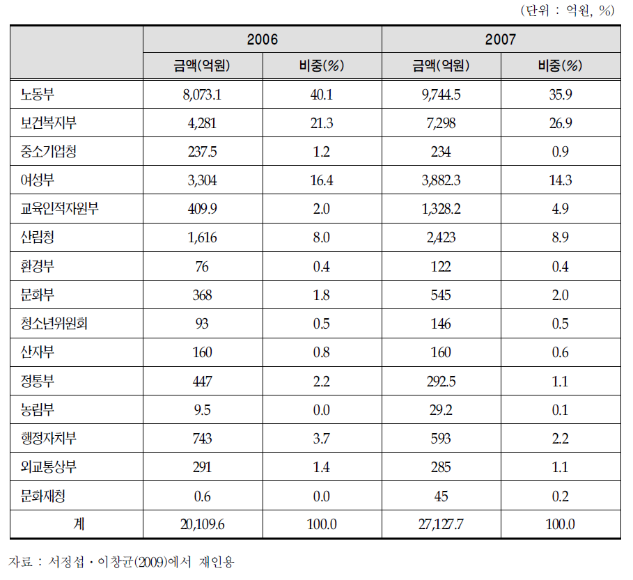 각 부처별 일자리 지원사업 현황