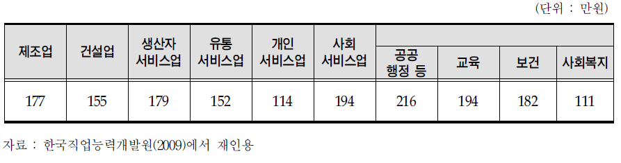 산업별 월평균 임금 비교(2006년)