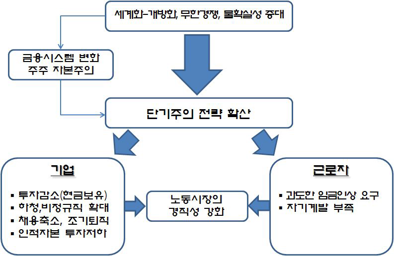 유연안정성 부족과 일자리 창출력 약화 메커니즘