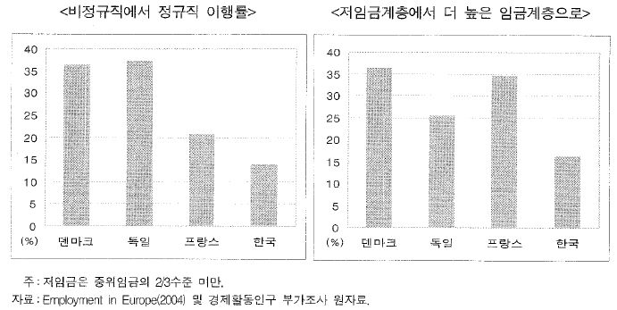 비정규직에서 정규직으로 저임금에서 더 높은 임금계층으로의 1년간 이동